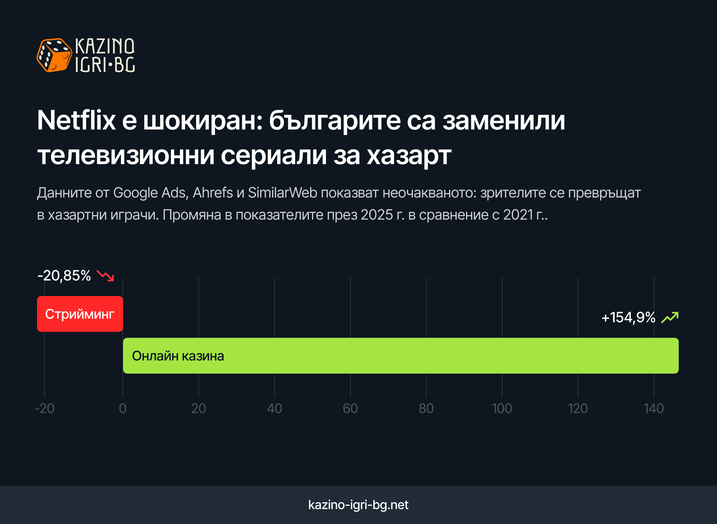Netflix е шокиран: българите са заменили телевизионни сериали за хазарт