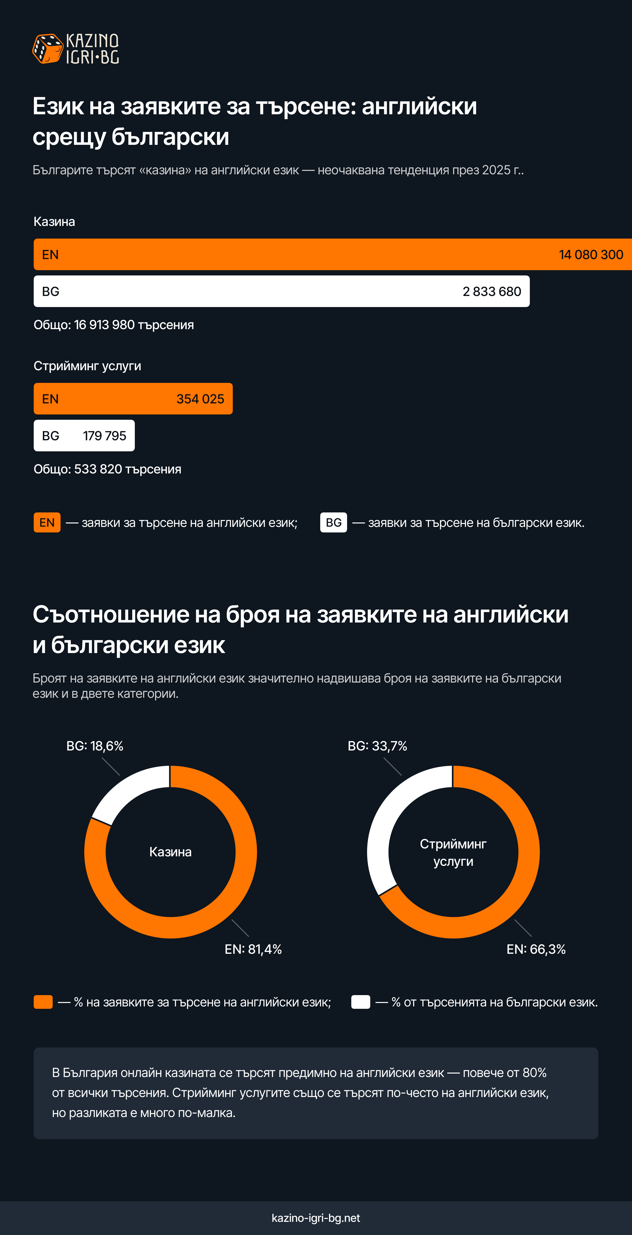 Език на заявките за търсене: английски срещу български